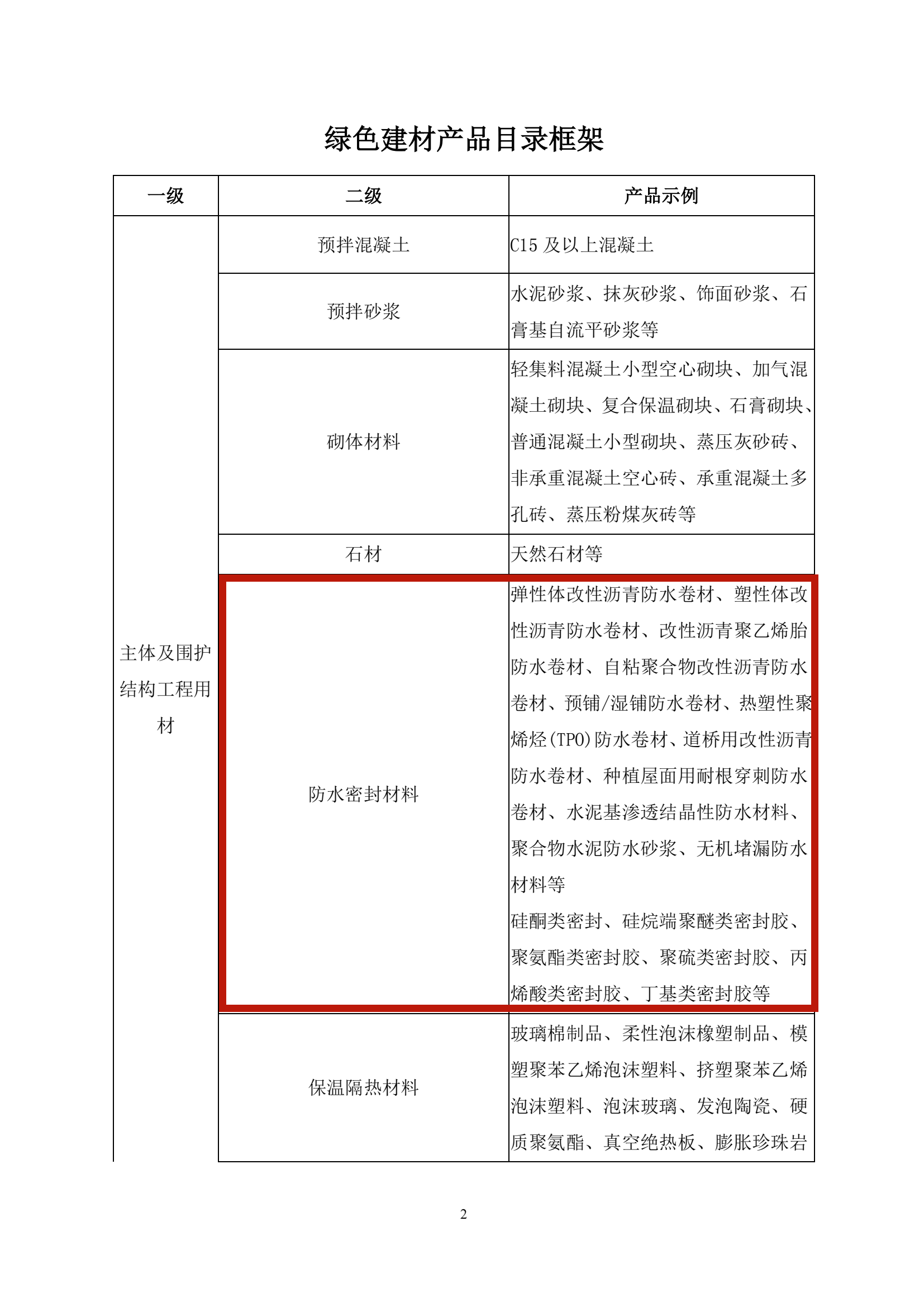 绿色建材产品目录框架（2021年）_01_副本.png